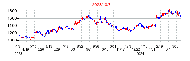 2023年10月3日 11:28前後のの株価チャート